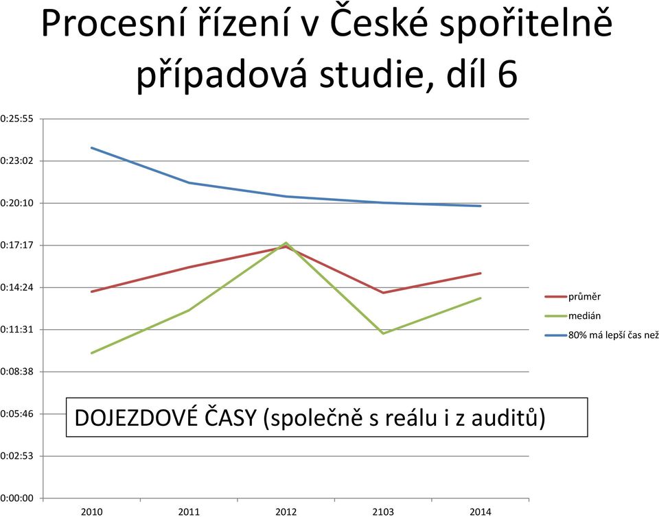 medián 80% má lepší čas než 0:08:38 0:05:46 DOJEZDOVÉ ČASY