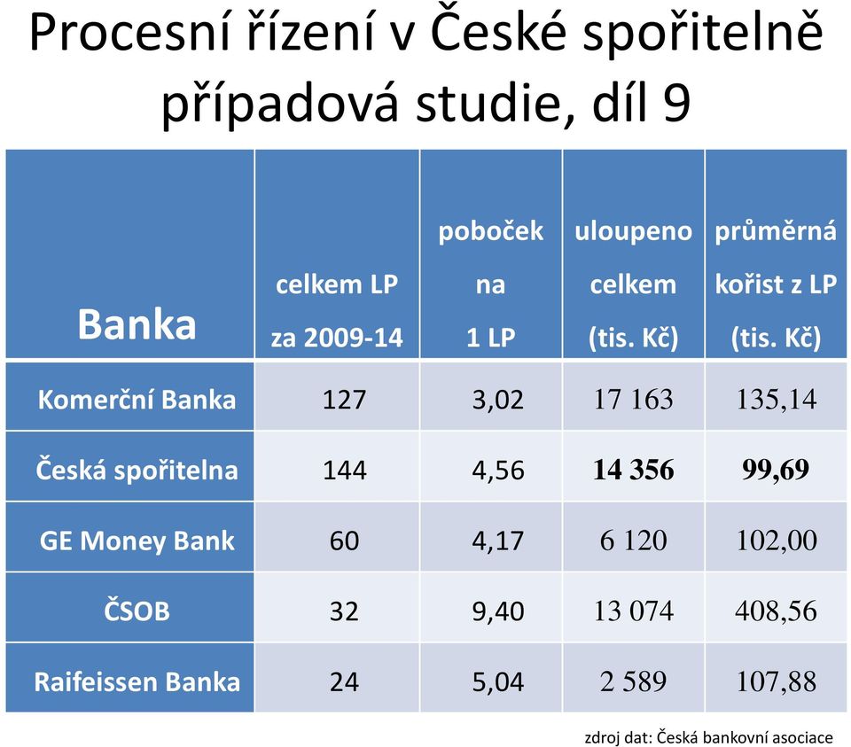 Kč) Komerční Banka 127 3,02 17 163 135,14 Česká spořitelna 144 4,56 14 356 99,69 GE Money