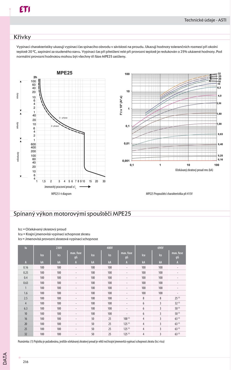 MPE miliseconds milisekundy second sekundy minute minuty - phase - phase Očekávaný zkratový proud rms (ka) Prospective short-circuit corrent rms (ka) Jmenovitý pracovní proud x x I I e Rated