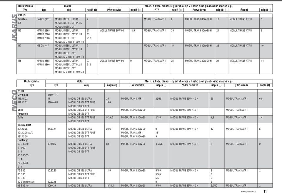 MOGUL DIESEL ULTRA 7 II 8 10 II 5 405 PLUS 415 MAN D 2865 MOGUL DIESEL ULTRA 27 MOGUL TRANS 80W-90 11,5 II 25 24 II 8 MAN D 2866 PLUS 33 MAN D 2866 21,5 MOGUL M 7 ADS III 20W-40 417 MB OM 447 MOGUL