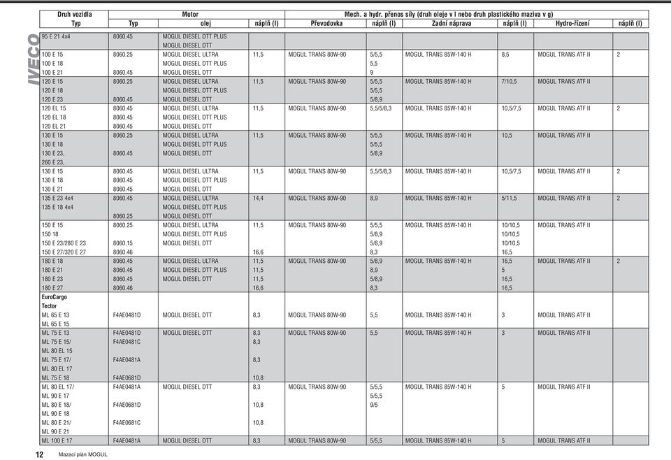 45 PLUS 100 E 15 8060.25 MOGUL DIESEL ULTRA 11,5 MOGUL TRANS 80W-90 5/5,5 MOGUL TRANS 85W-140 H 8,5 II 2 100 E 18 PLUS 5,5 100 E 21 8060.45 9 120 E 15 8060.