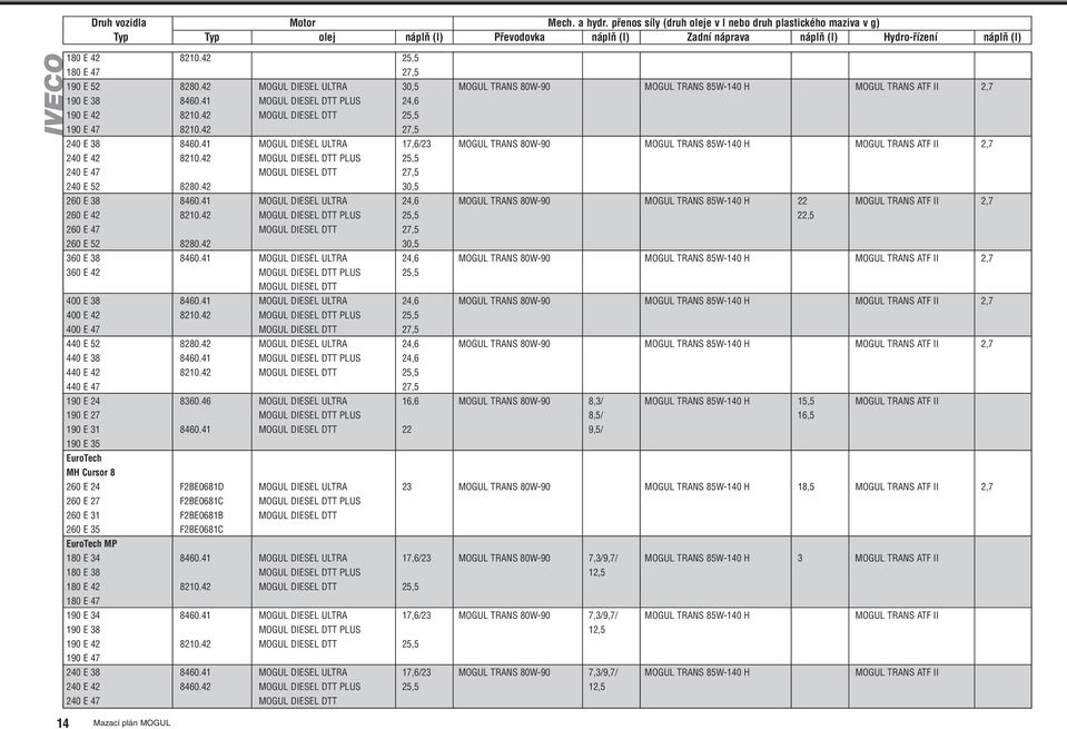 42 25,5 180 E 47 27,5 190 E 52 8280.42 MOGUL DIESEL ULTRA 30,5 MOGUL TRANS 80W-90 MOGUL TRANS 85W-140 H II 2,7 190 E 38 8460.41 PLUS 24,6 190 E 42 8210.42 25,5 190 E 47 8210.42 27,5 240 E 38 8460.