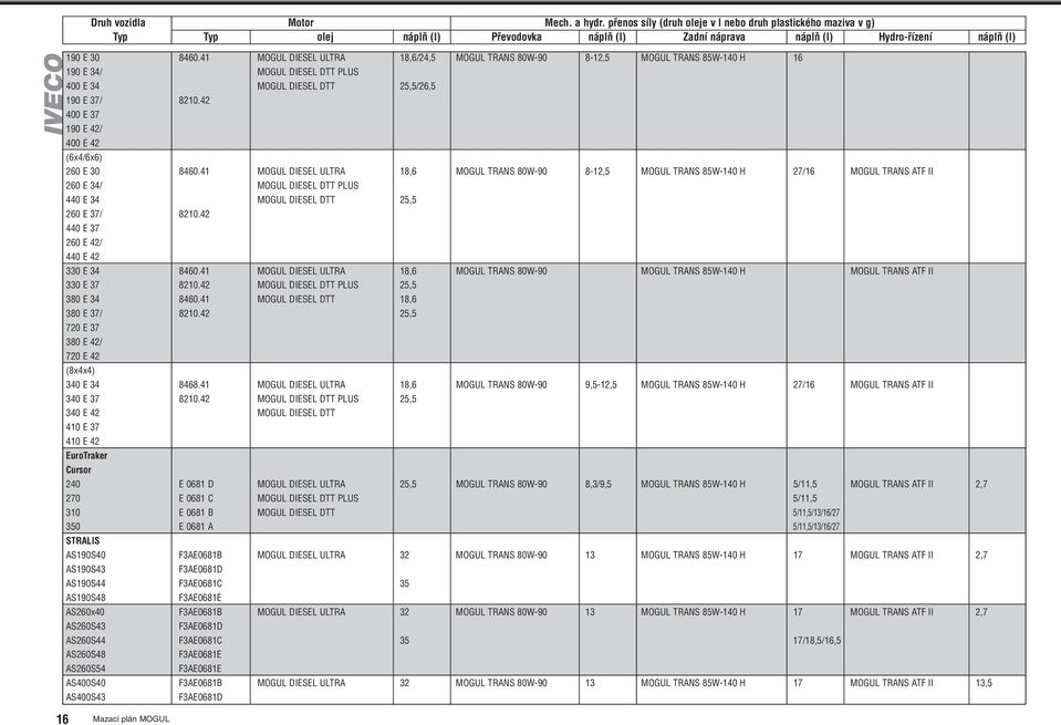 41 MOGUL DIESEL ULTRA 18,6/24,5 MOGUL TRANS 80W-90 8-12,5 MOGUL TRANS 85W-140 H 16 190 E 34/ PLUS 400 E 34 25,5/26,5 190 E 37/ 8210.42 400 E 37 190 E 42/ 400 E 42 (6x4/6x6) 260 E 30 8460.