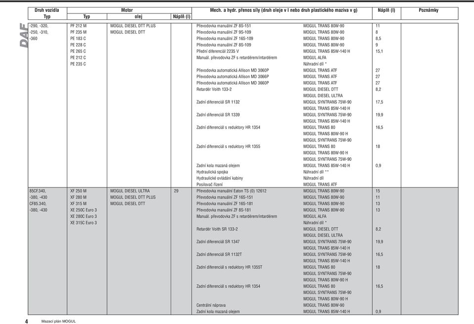 PF 235 M Pfievodovka manuální ZF 9S-109 MOGUL TRANS 80W-90 8-360 PE 183 C Pfievodovka manuální ZF 16S-109 MOGUL TRANS 80W-90 8,5 PE 228 C Pfievodovka manuální ZF 8S-109 MOGUL TRANS 80W-90 9 PE 265 C