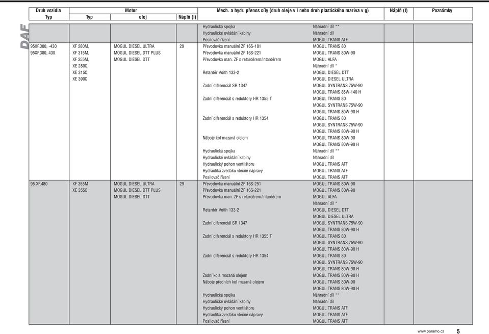 fiízení 95XF.380, -430 XF 280M, MOGUL DIESEL ULTRA 29 Pfievodovka manuální ZF 16S-181 MOGUL TRANS 80 95XF.