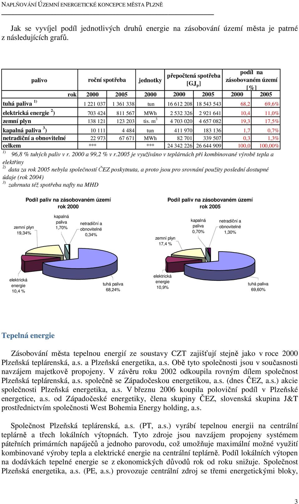 m 3 4 703 020 4 657 082 19,3 17,5% kapalná paliva 3 ) 10 111 4 484 tun 411 970 183 136 1,7 0,7% netradiční a obnovitelné 22 973 67 671 MWh 82 701 339 507 0,3 1,3% celkem *** *** 24 342 226 26 644 909