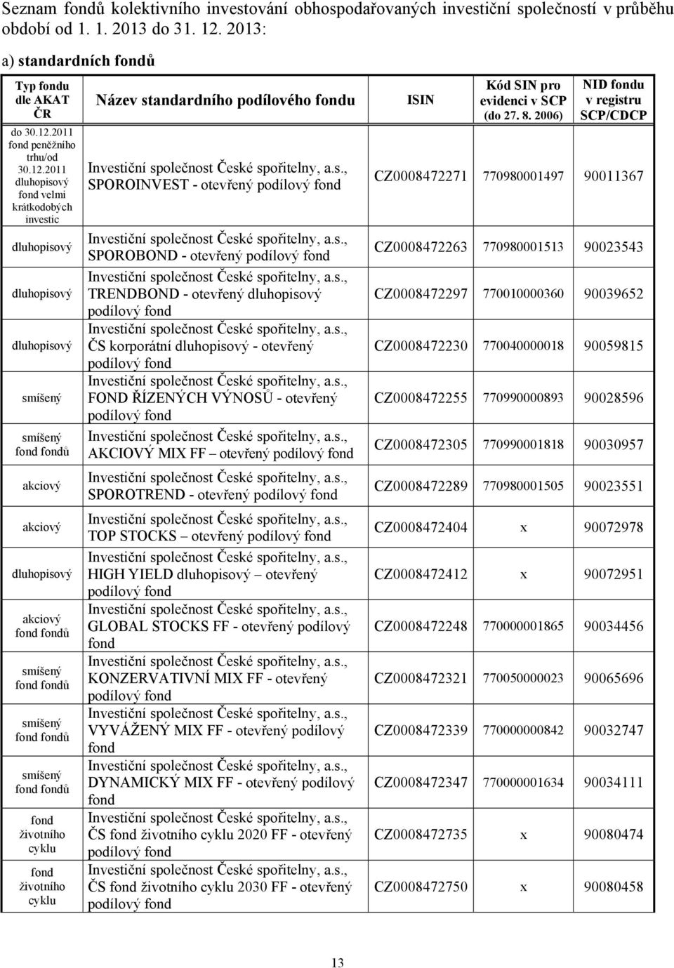 fondů smíšený fond fondů fond životního cyklu fond životního cyklu Název standardního podílového fondu Investiční společnost České spořitelny, a.s., SPOROINVEST - otevřený podílový fond Investiční společnost České spořitelny, a.