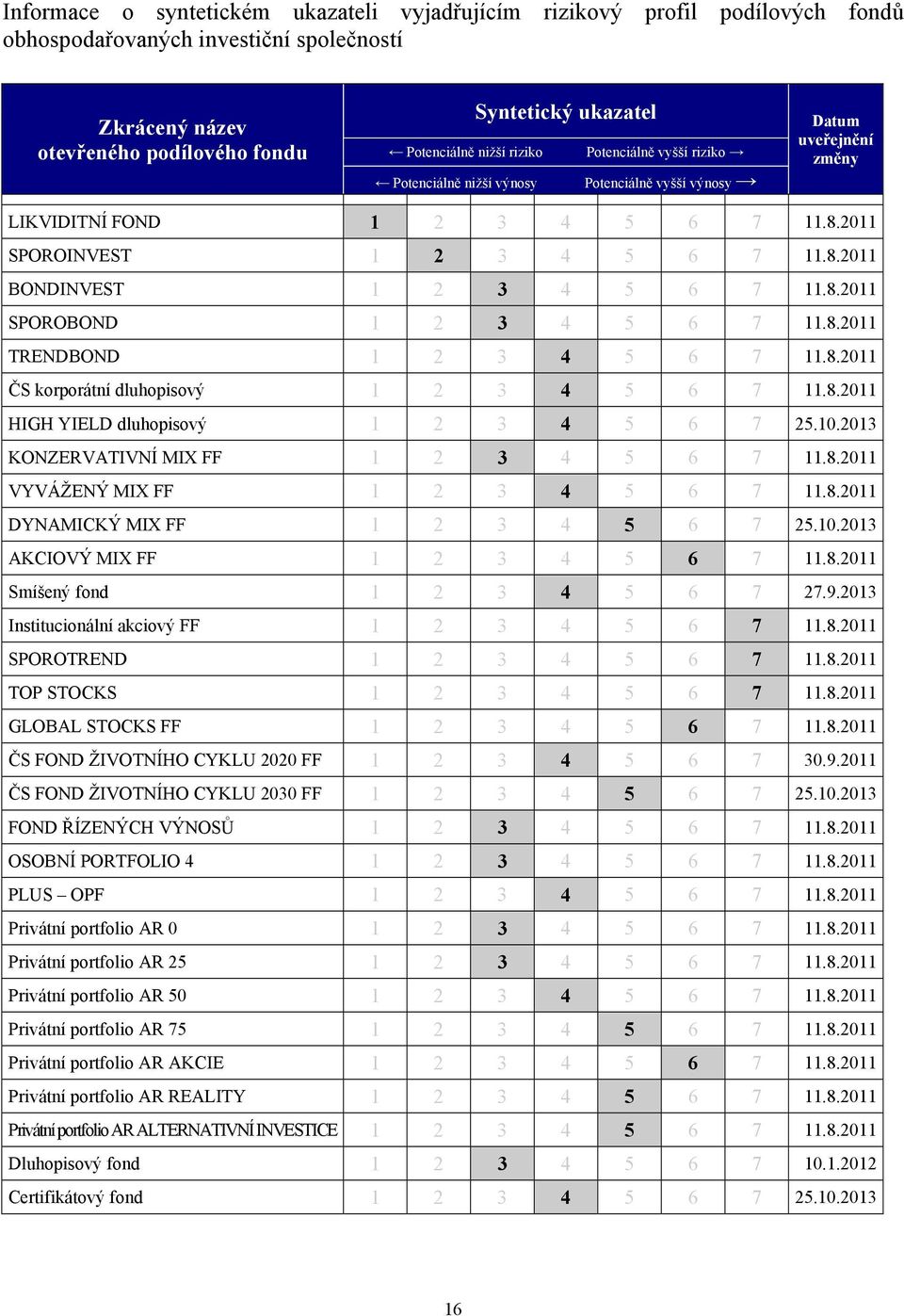 8.2011 SPOROBOND 1 2 3 4 5 6 7 11.8.2011 TRENDBOND 1 2 3 4 5 6 7 11.8.2011 ČS korporátní dluhopisový 1 2 3 4 5 6 7 11.8.2011 HIGH YIELD dluhopisový 1 2 3 4 5 6 7 25.10.