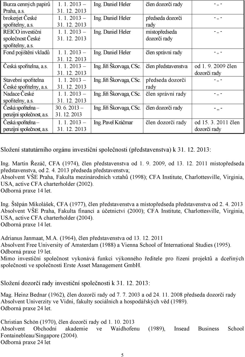 6. 2013 penzijní společnost, a.s. 31. 12. 2013 Česká spořitelna 1. 1. 2013 penzijní společnost, a.s. 31. 12. 2013 Ing. Daniel Heler člen dozorčí rady - - Ing. Daniel Heler Ing.