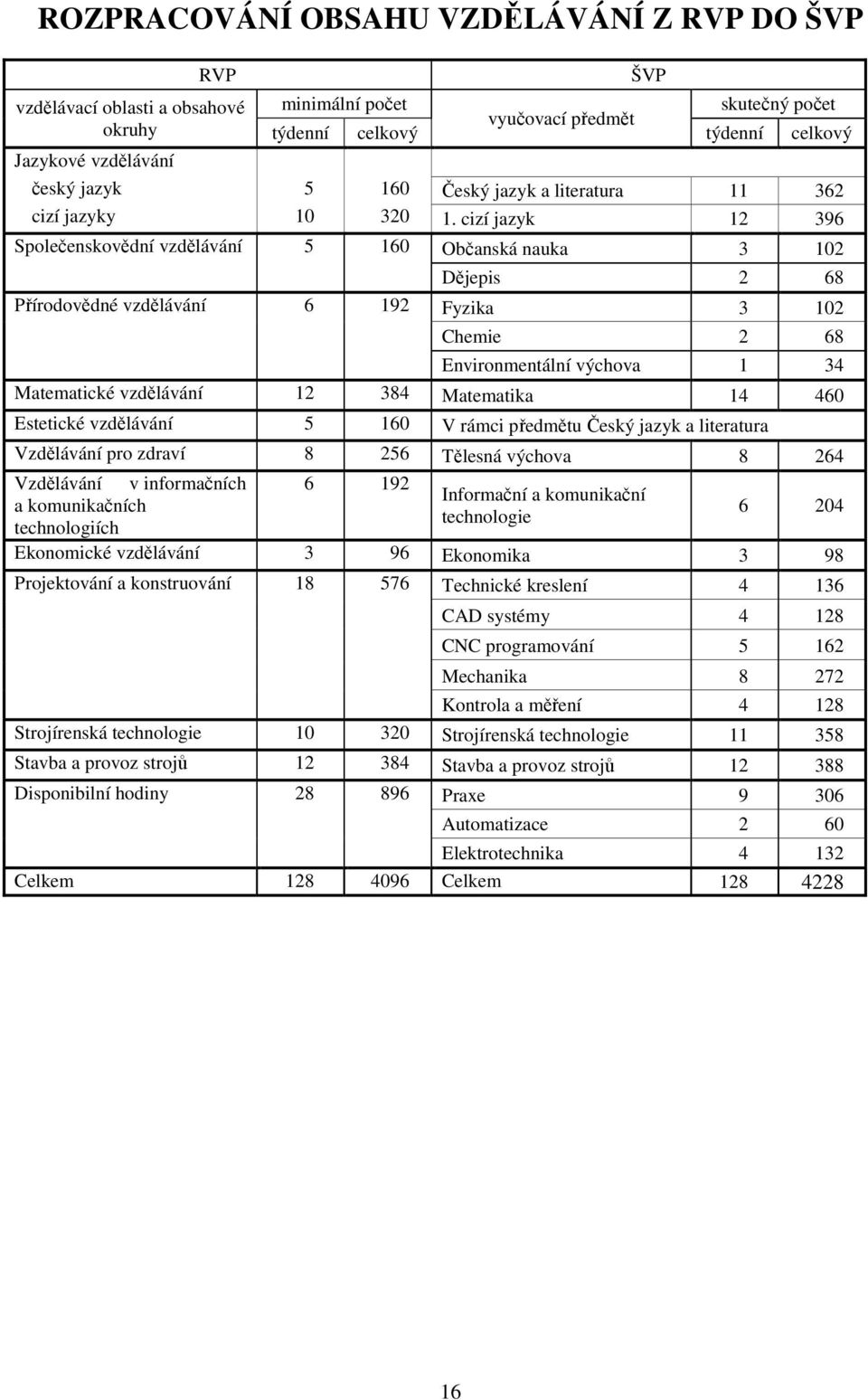 cizí jazyk 12 396 Společenskovědní vzdělávání 5 160 Občanská nauka 3 102 Dějepis 2 68 Přírodovědné vzdělávání 6 192 Fyzika 3 102 Chemie 2 68 Environmentální výchova 1 34 Matematické vzdělávání 12 384