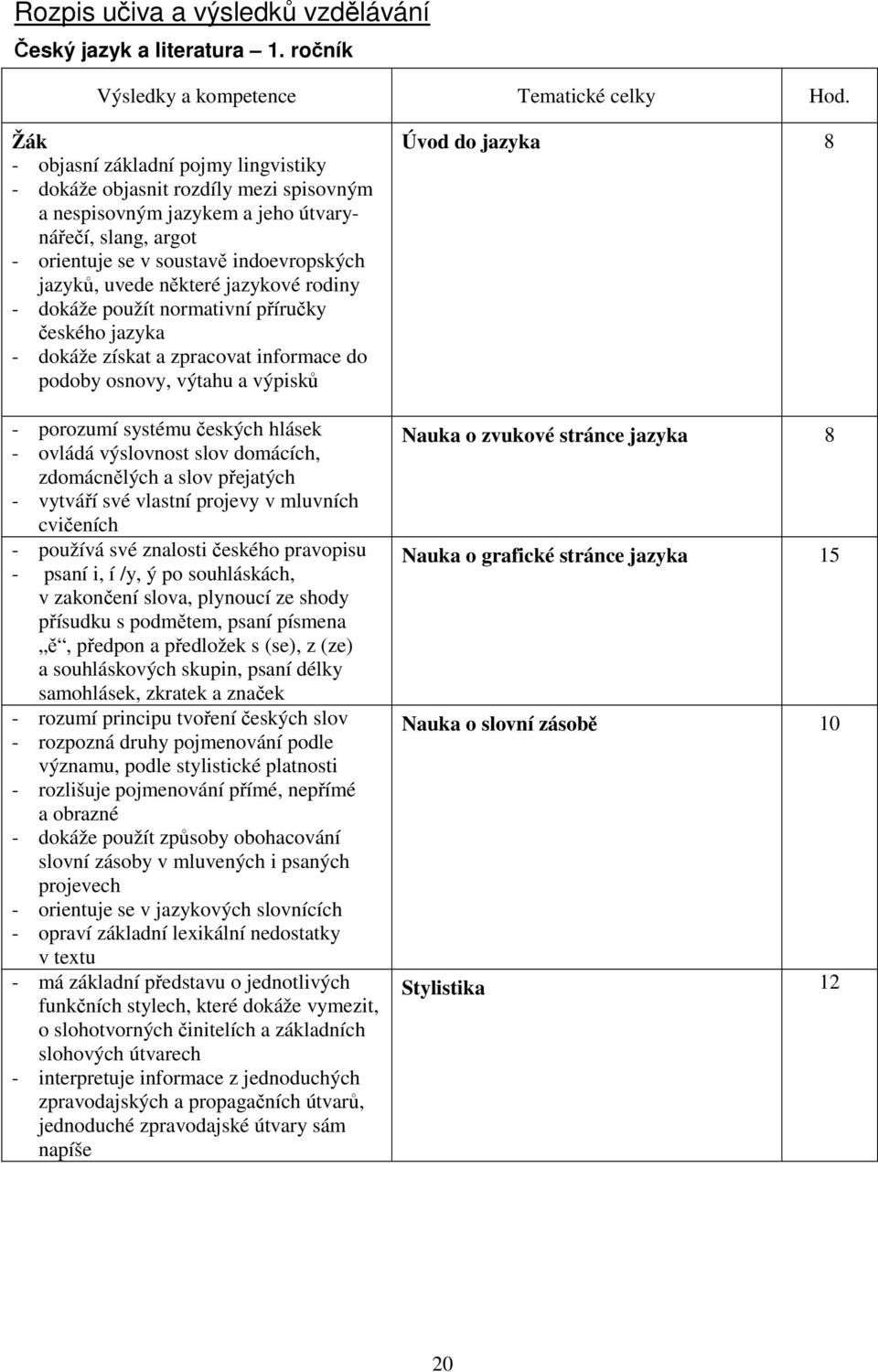 některé jazykové rodiny - dokáže použít normativní příručky českého jazyka - dokáže získat a zpracovat informace do podoby osnovy, výtahu a výpisků - porozumí systému českých hlásek - ovládá