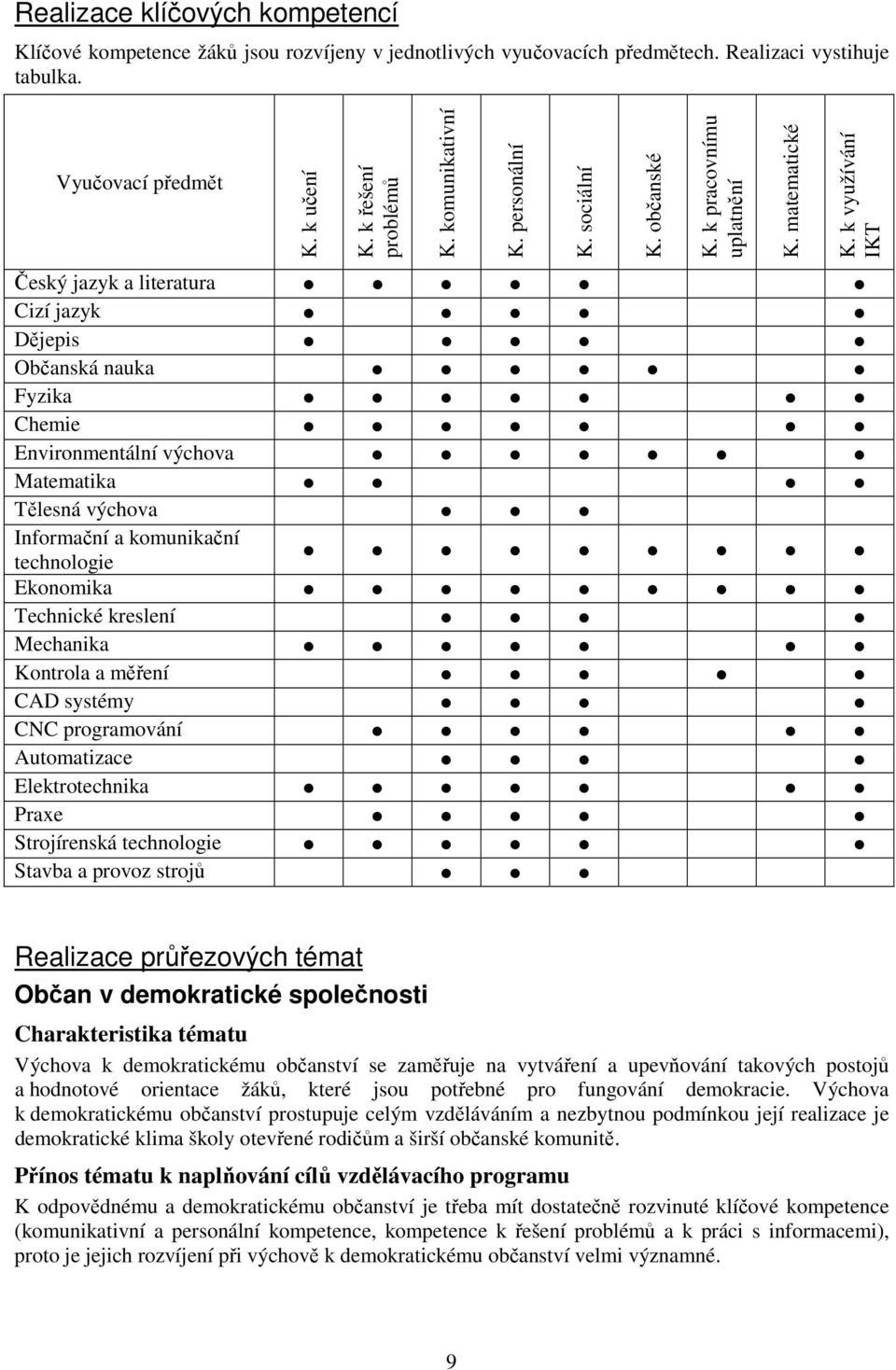 k využívání IKT Český jazyk a literatura Cizí jazyk Dějepis Občanská nauka Fyzika Chemie Environmentální výchova Matematika Tělesná výchova Informační a komunikační technologie Ekonomika Technické