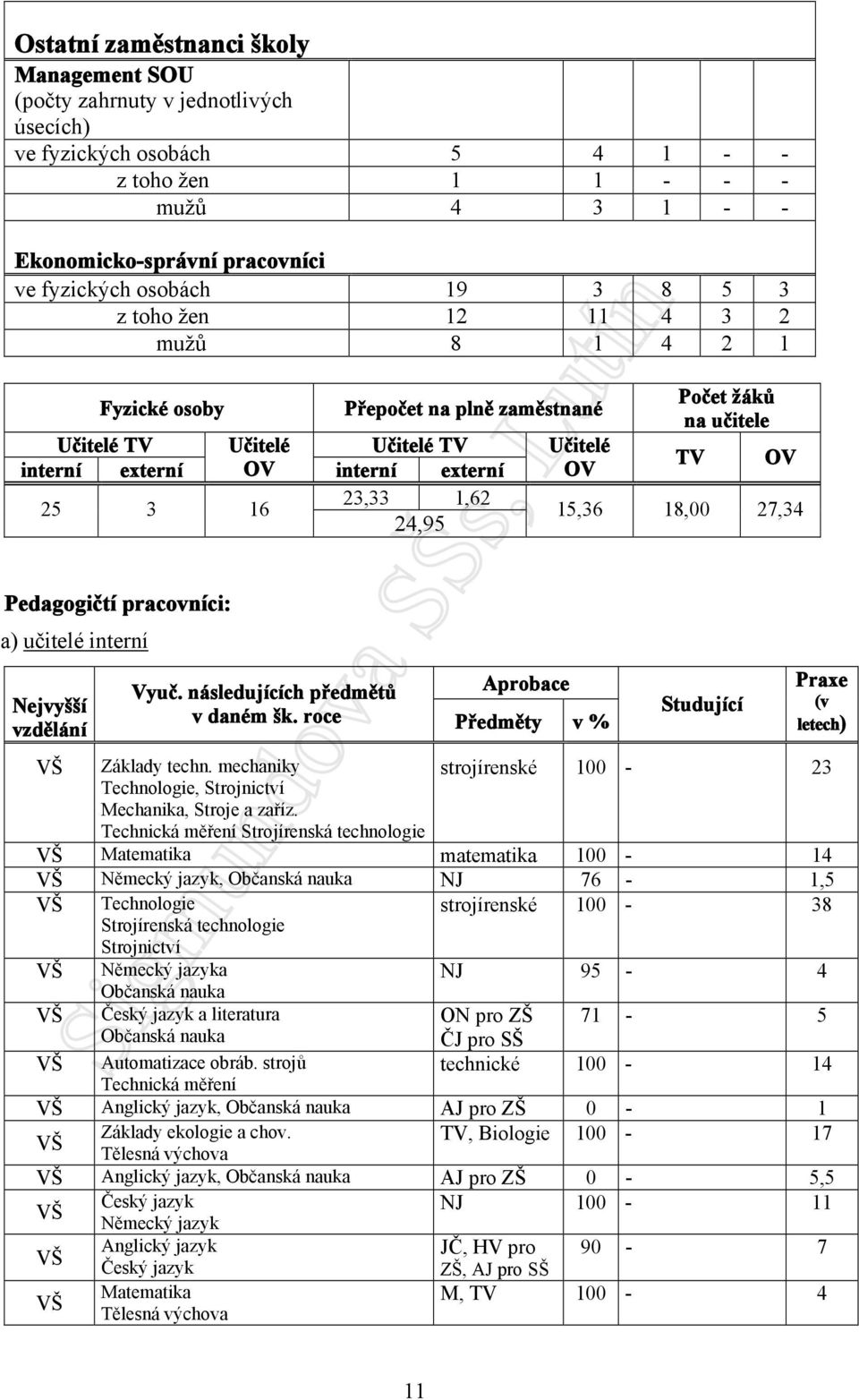 pracovníci: a) učitelé interní Nejvyšší vzdělání Učitelé OV Vyuč. následujících předmětů Aprobace v daném šk.