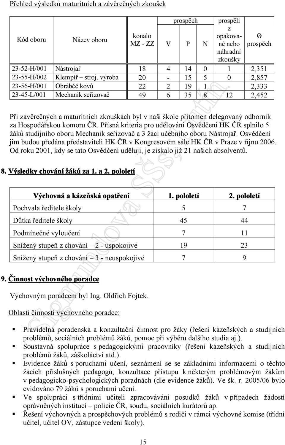 výroba 20-15 5 0 2,857 23-56-H/001 Obráběč kovů 22 2 19 1-2,333 23-45-L/001 Mechanik seřizovač 49 6 35 8 12 2,452 Při závěrečných a maturitních zkouškách byl v naší škole přítomen delegovaný odborník