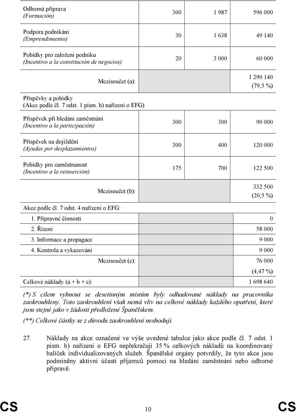 b) nařízení o EFG) Příspěvek při hledání zaměstnání (Incentivo a la participación) Příspěvek na dojíždění (Ayudas por desplazamientos) Pobídky pro zaměstnanost (Incentivo a la reinserción) Mezisoučet