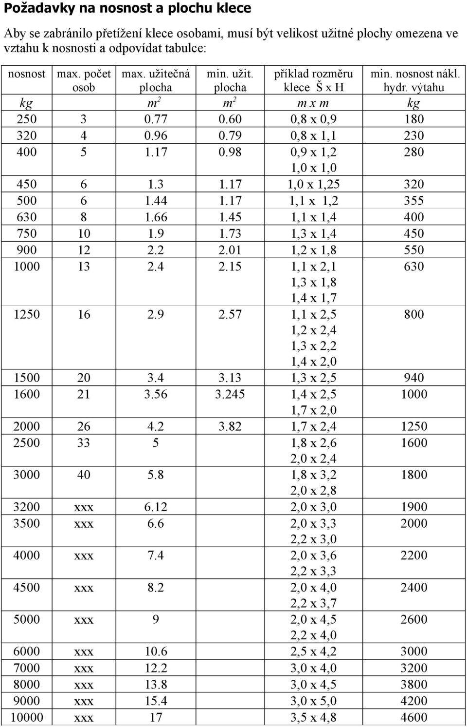 98 0,9 x 1,2 280 1,0 x 1,0 450 6 1.3 1.17 1,0 x 1,25 320 500 6 1.44 1.17 1,1 x 1,2 355 630 8 1.66 1.45 1,1 x 1,4 400 750 10 1.9 1.73 1,3 x 1,4 450 900 12 2.2 2.01 1,2 x 1,8 550 1000 13 2.4 2.