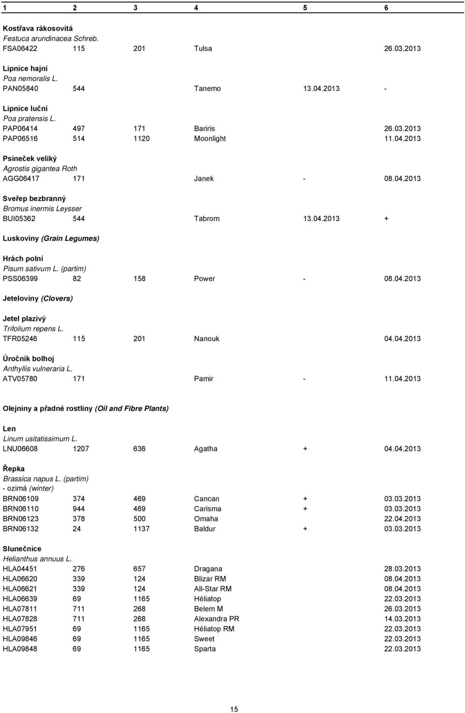 04.2013 + Luskoviny (Grain Legumes) Hrách polní Pisum sativum L. (partim) PSS06399 82 158 Power - 08.04.2013 Jeteloviny (Clovers) Jetel plazivý Trifolium repens L. TFR05246 115 201 Nanouk 04.04.2013 Úročník bolhoj Anthyllis vulneraria L.