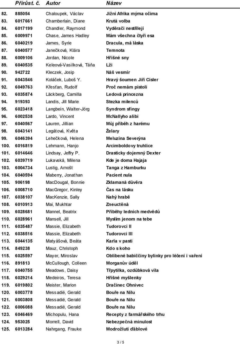 6040535 Keleová-Vasilková, Táňa Lži 90. 942722 Kleczek, Josip Náš vesmír 91. 6043546 Koláček, Luboš Y. Hravý šoumen Jiří Císler 92. 6049763 Křesťan, Rudolf Proč nemám pistoli 93.