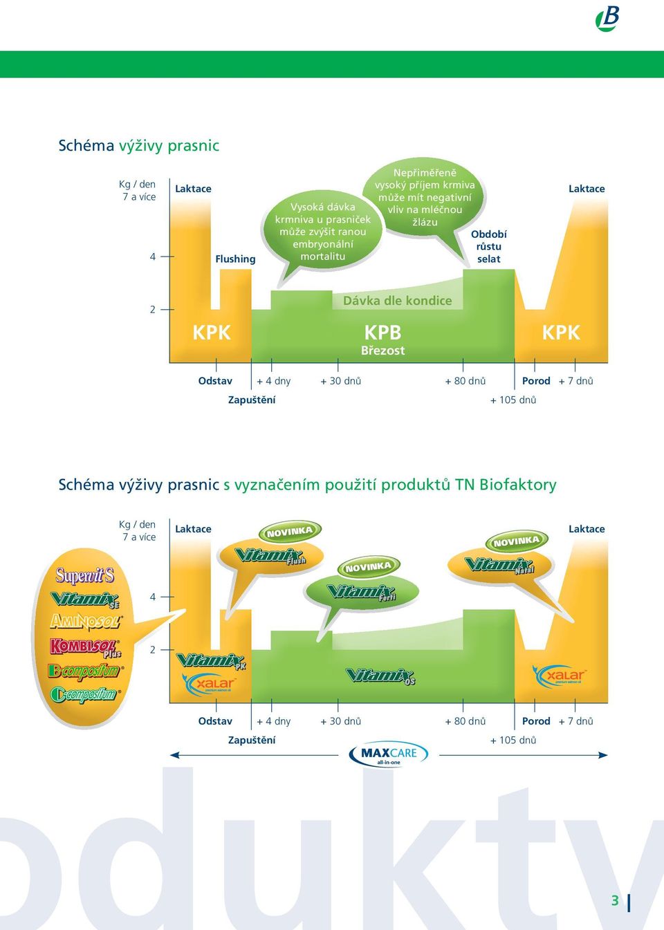 Březost KPK Odstav + 4 dny Zapuštění + 30 dnů + 80 dnů Porod + 7 dnů + 105 dnů Schéma výživy prasnic s vyznačením použití produktů TN