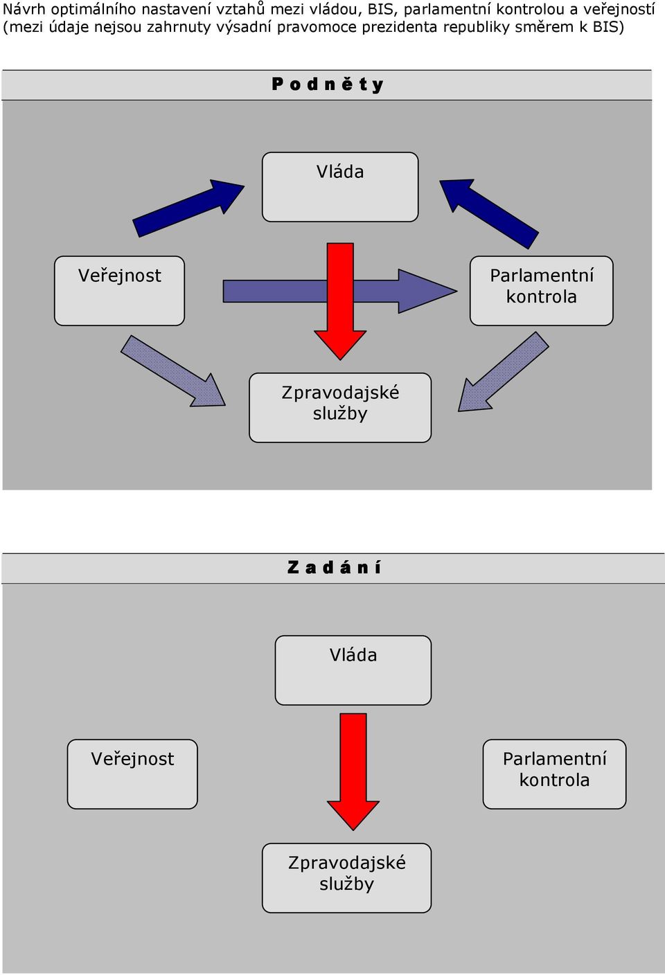 republiky směrem k BIS) P o d n ě t y Vláda Veřejnost Parlamentní kontrola