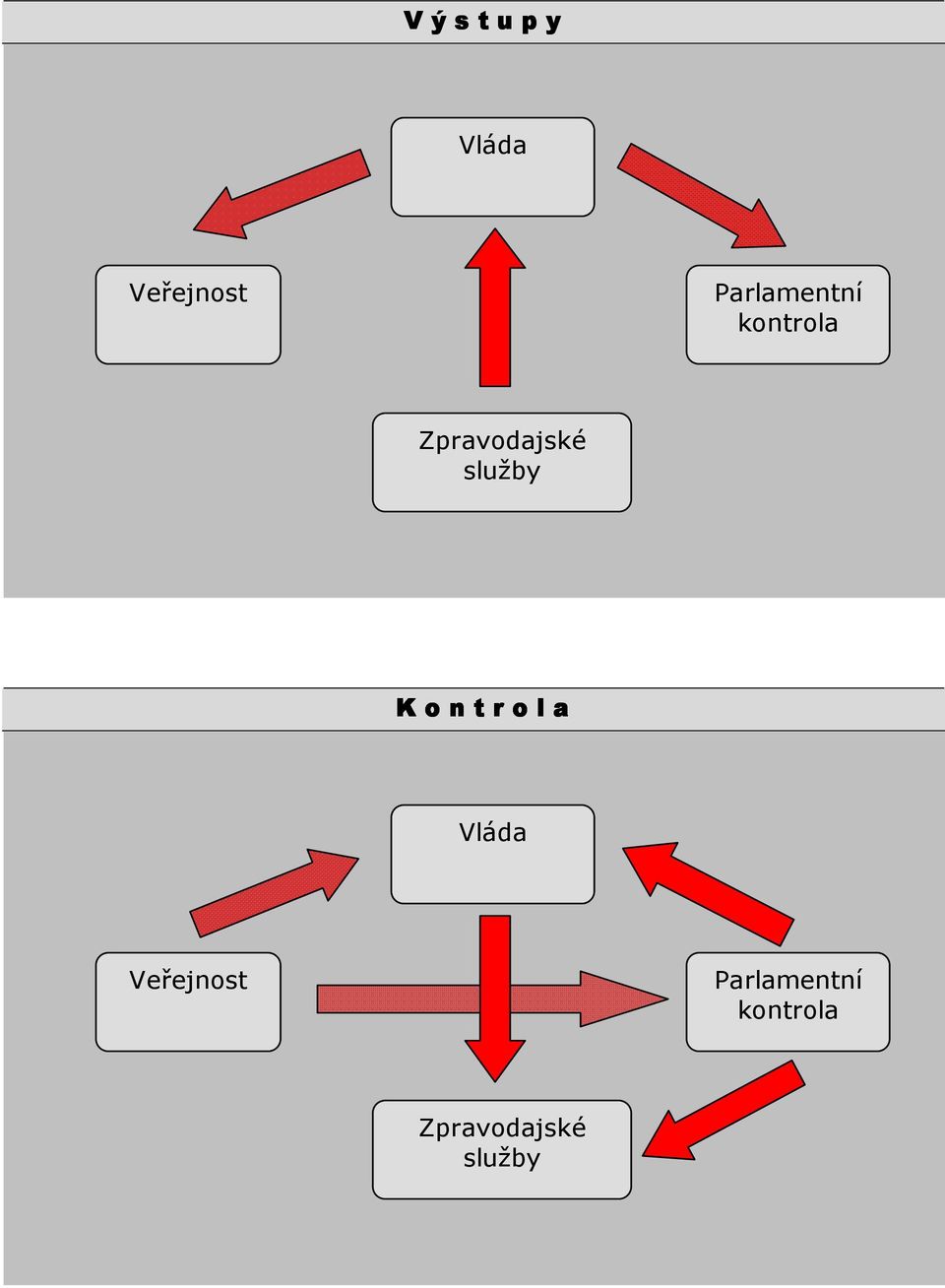 služby K o n t r o l a Vláda