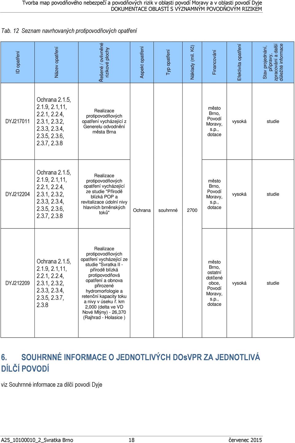 3.7, 2.3.8 Realizace protipovodňových opatření vycházející z Generelu odvodnění města Brna město Brno, Povodí Moravy, s.p., dotace vysoká studie DYJ212204 Ochrana 2.1.5, 2.1.9, 2.1,11, 2.2.1, 2.2.4, 2.