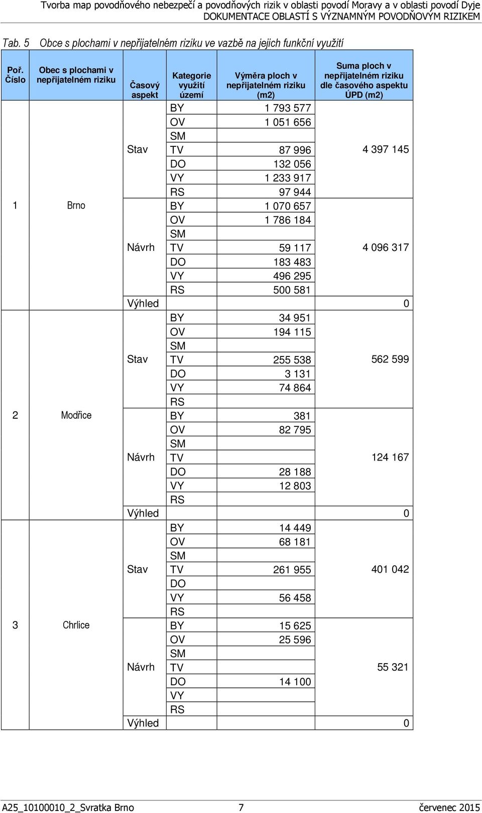 233 917 RS 97 944 BY 1 070 657 OV 1 786 184 SM TV 59 117 DO 183 483 VY 496 295 RS 500 581 Suma ploch v dle časového aspektu ÚPD (m2) 4 397 145 4 096 317 Výhled 0 BY 34 951 OV