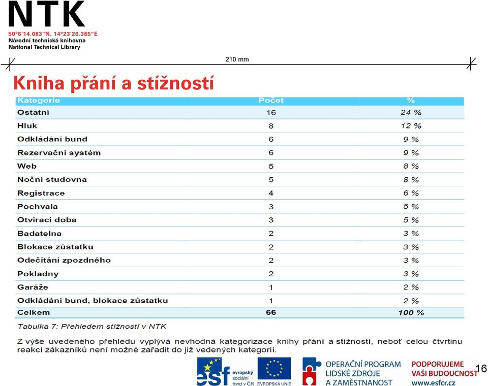 stížností