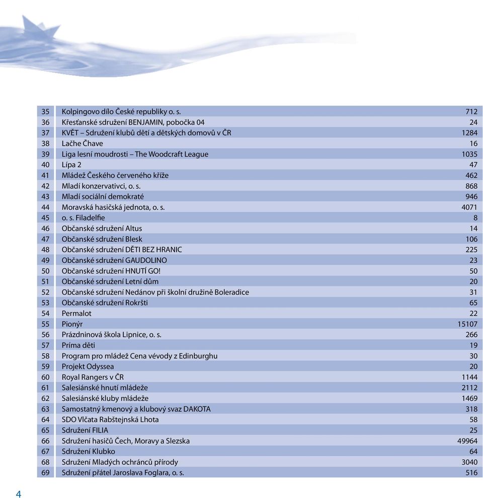 Českého červeného kříže 462 42 Mladí konzervativci, o. s.