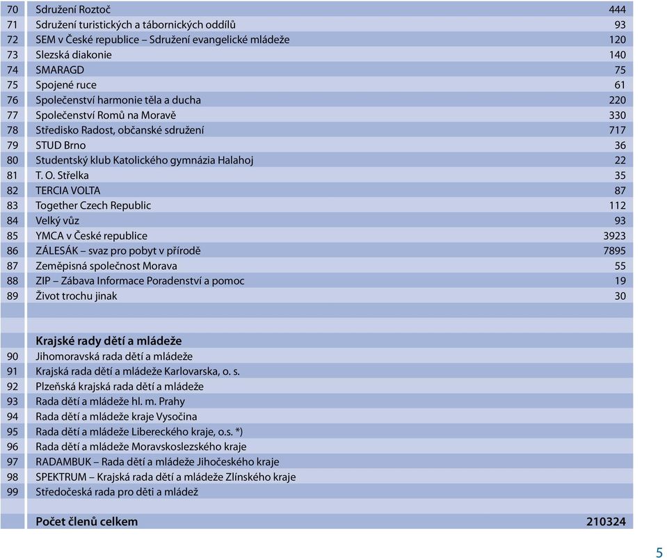 Střelka 35 82 TERCIA VOLTA 87 83 Together Czech Republic 112 84 Velký vůz 93 85 YMCA v České republice 3923 86 ZÁLESÁK svaz pro pobyt v přírodě 7895 87 Zeměpisná společnost Morava 55 88 ZIP Zábava