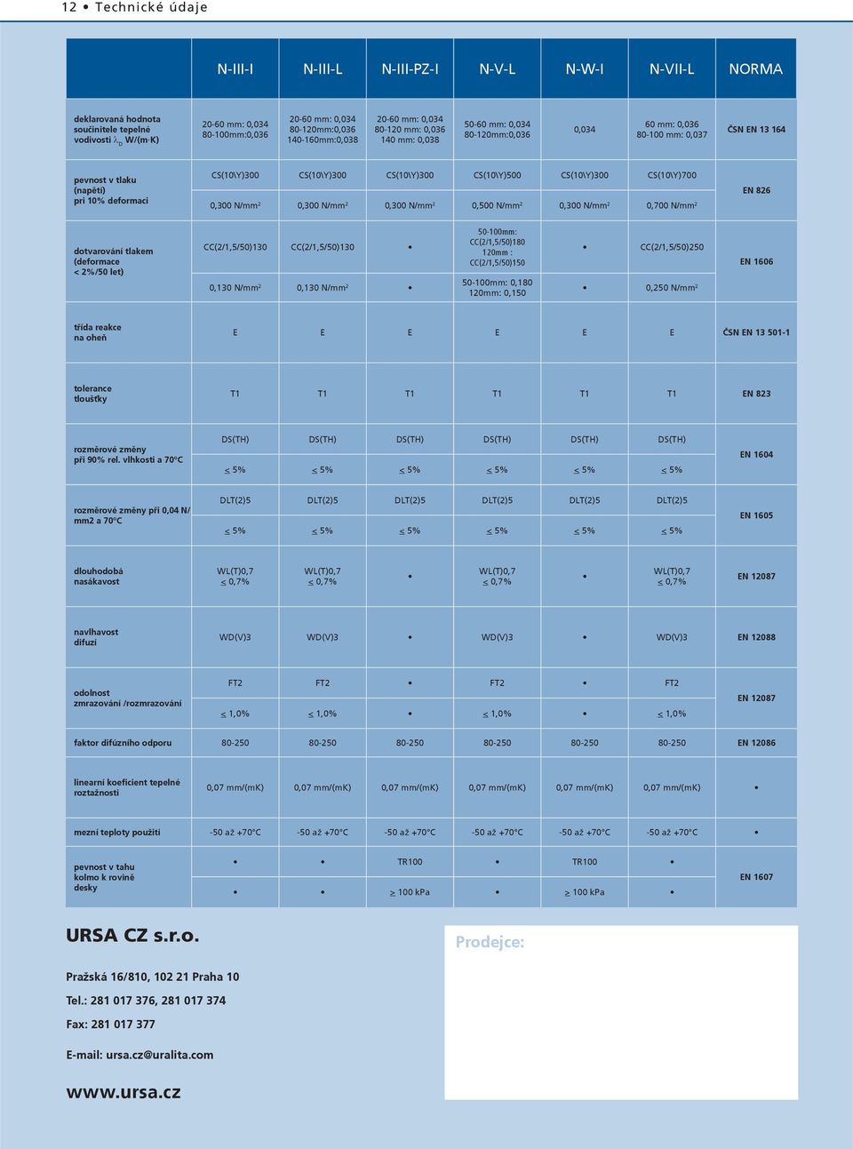 CS(0\Y)700 0,00 N/mm 0,00 N/mm 0,00 N/mm 0,00 N/mm 0,00 N/mm 0,700 N/mm EN 86 dotvarování tlakem (deformace < %/0 let) CC(/,/0)0 CC(/,/0)0 0,0 N/mm 0,0 N/mm 0-00mm: CC(/,/0)80 0mm : CC(/,/0)0 0-00mm: