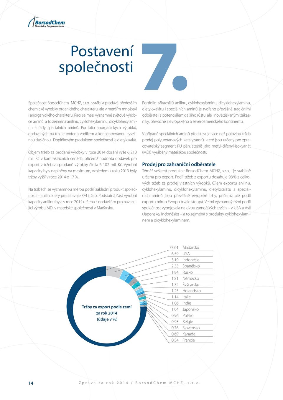 Portfolio anorganických výrobků, dodávaných na trh, je tvořeno vodíkem a koncentrovanou kyselinou dusičnou. Doplňkovým produktem společnosti je dietyloxalát.