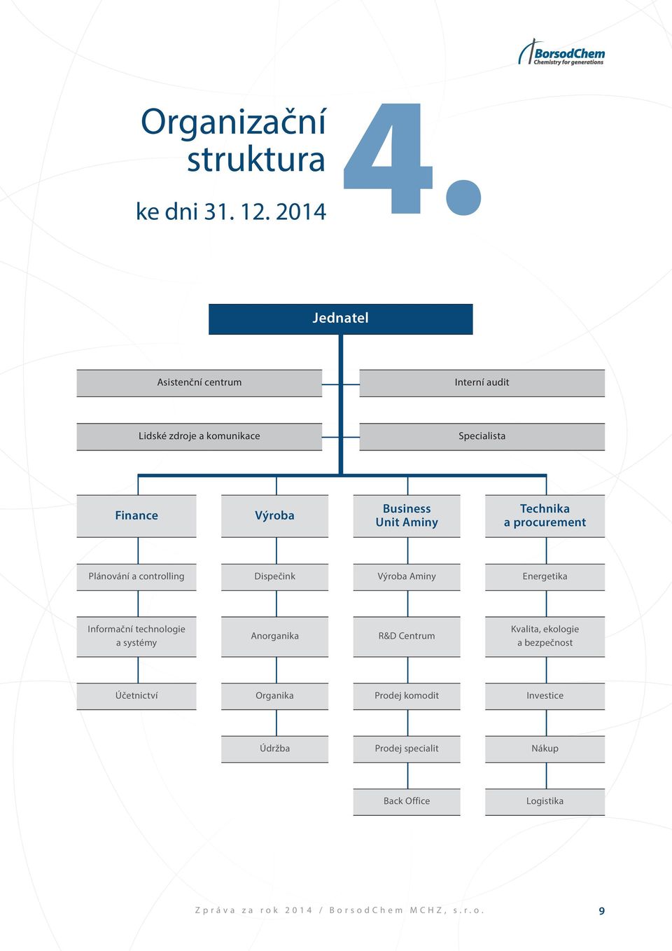 Technika a procurement Plánování a controlling Dispečink Výroba Aminy Energetika Informační technologie a systémy