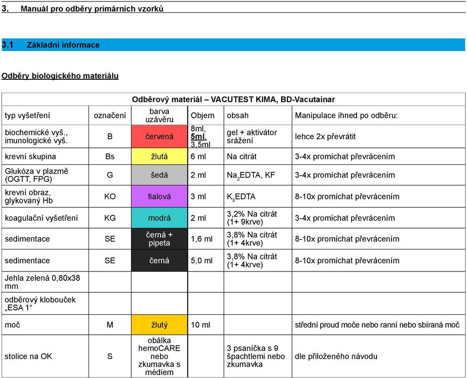 žlutá 6 ml Na citrát 3-4x promíchat převrácením Glukóza v plazmě (OGTT, FPG) krevní obraz, glykovaný Hb G šedá 2 ml Na 2 EDTA, KF 3-4x promíchat převrácením KO fialová 3 ml K 3 EDTA 8-10x promíchat