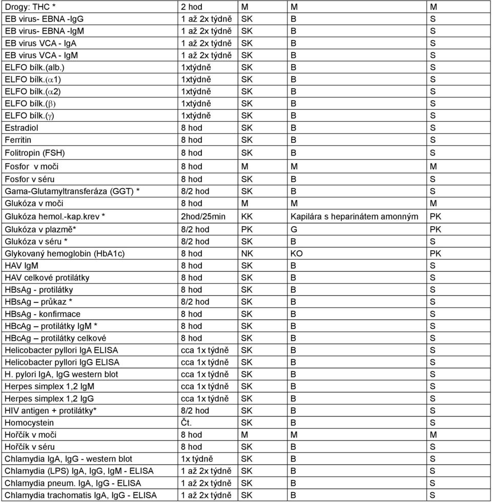 (γ) 1xtýdně SK B S Estradiol 8 hod SK B S Ferritin 8 hod SK B S Folitropin (FSH) 8 hod SK B S Fosfor v moči 8 hod M M M Fosfor v séru 8 hod SK B S Gama-Glutamyltransferáza (GGT) * 8/2 hod SK B S