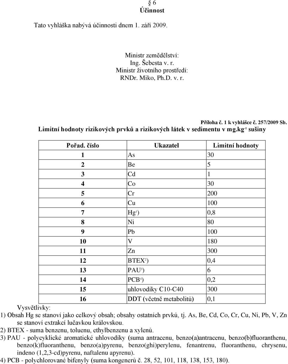 číslo Ukazatel Limitní hodnoty 1 As 30 2 Be 5 3 Cd 1 4 Co 30 5 Cr 200 6 Cu 100 7 Hg 1 ) 0,8 8 Ni 80 9 Pb 100 10 V 180 11 Zn 300 12 BTEX 2 ) 0,4 13 PAU 3 ) 6 14 PCB 4 ) 0,2 15 uhlovodíky C10-C40 300