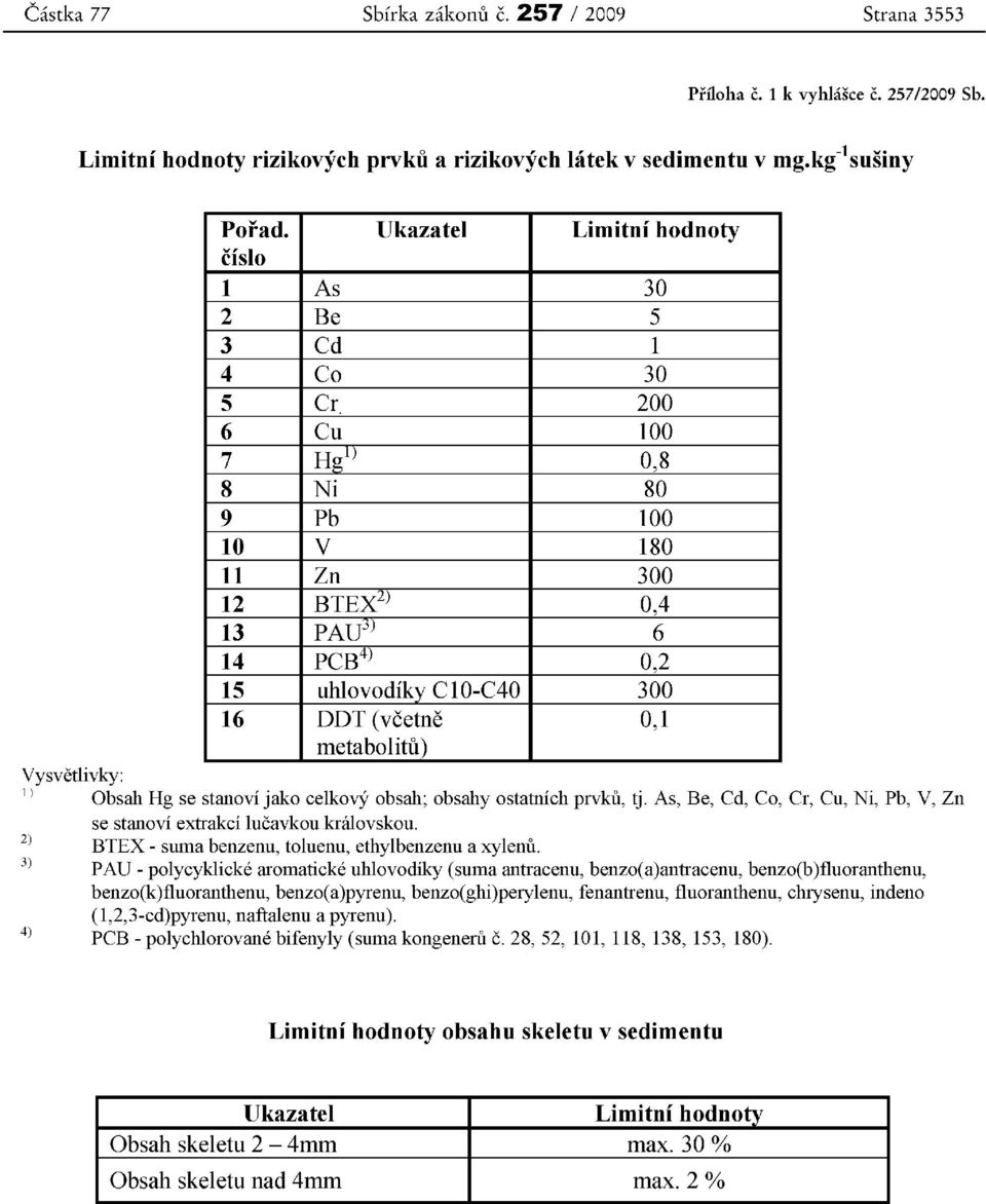 16 DDT (vcetne 0,1 metabolitu) 1) Obsah Hg se stanovijako celkovy obsah; obsahy ostatnich prvku, tj. As, Be, Cd, Co, Cr, Cu, Ni, Pb, V, Zn se stanovi extrakci lucavkou kralovskou.