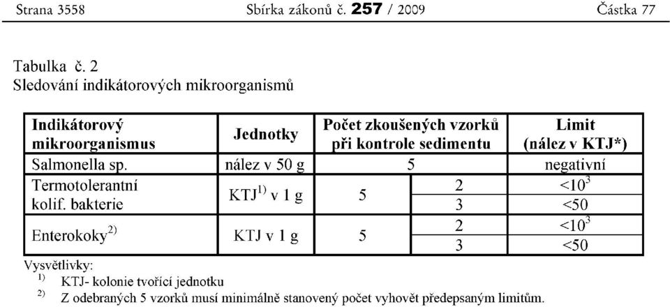 kontrole sedimentu (nalez v KTJ*) Salmonella sp. nalez v 50 g 5 negativni Termotolerantni KTJ 1 2 <10 3 ) v 1 g 5 kolif.