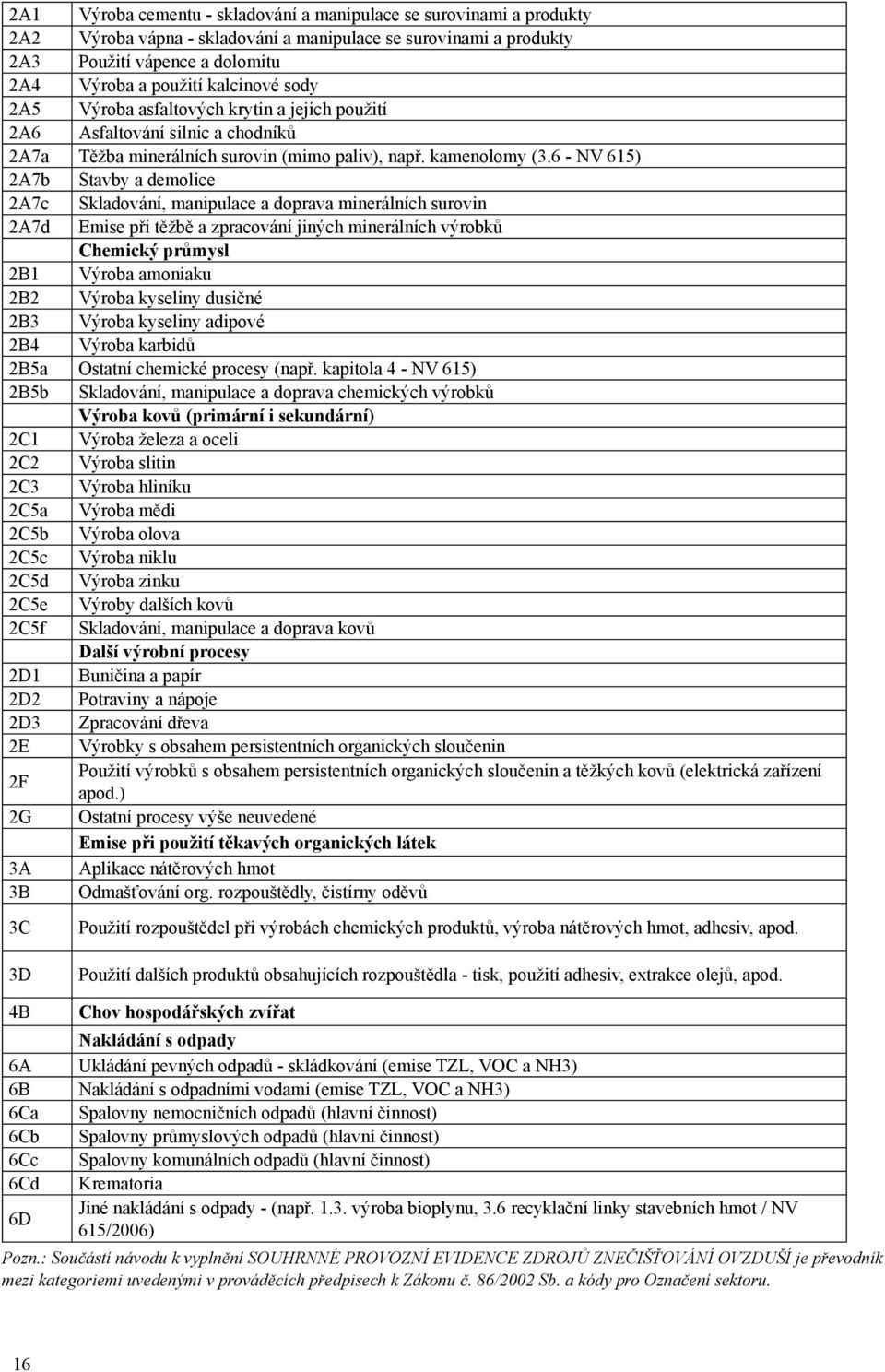 6 - NV 615) 2A7b Stavby a demolice 2A7c Skladování, manipulace a doprava minerálních surovin 2A7d Emise při těžbě a zpracování jiných minerálních výrobků Chemický průmysl 2B1 Výroba amoniaku 2B2