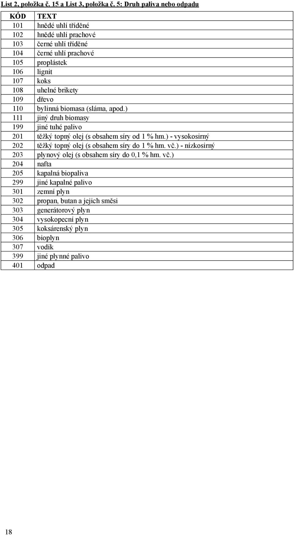 brikety 109 dřevo 110 bylinná biomasa (sláma, apod.) 111 jiný druh biomasy 199 jiné tuhé palivo 201 těžký topný olej (s obsahem síry od 1 % hm.