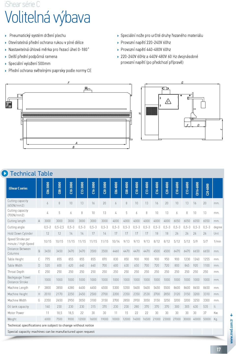 440V-480V 60 Hz dvojnásobné provozní napětí (po předchozí přípravě) Technical Table ishear C series C06-3000 C08-3000 C10-3000 C13-3000 C16-3000 C20-3000 C06-4000 C08-4000 C10-4000 C13-4000 C16-4000