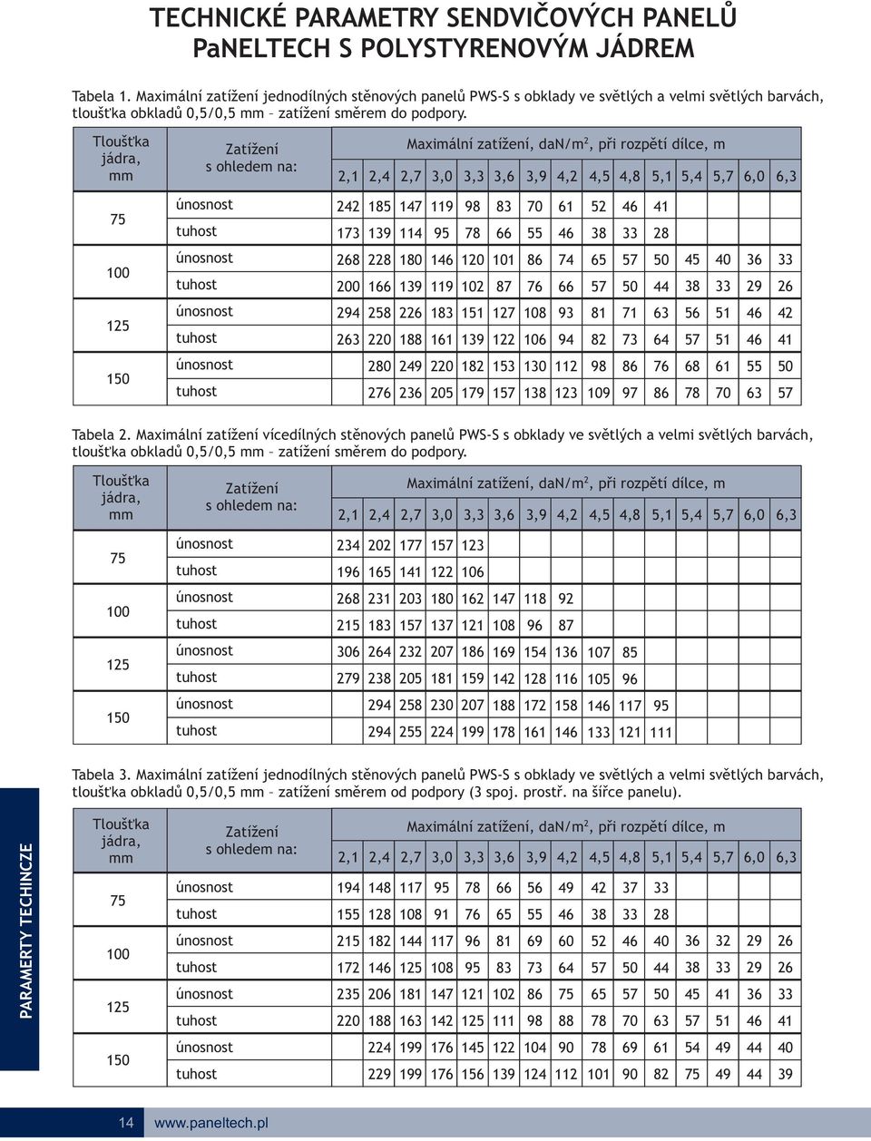 Tlušťka jádra, mm Zatížení s hledem na: Maximální zatížení, dan/m, při rzpětí dílce, m,,,7,0,,6,9,,,8,,,7 6,0 6, 7 7 9 7 9 9 98 78 8 66 70 6 6 8 6 8 68 00 8 66 0 9 6 9 0 0 0 87 86 76 7 66 6 7 7 8 0 6