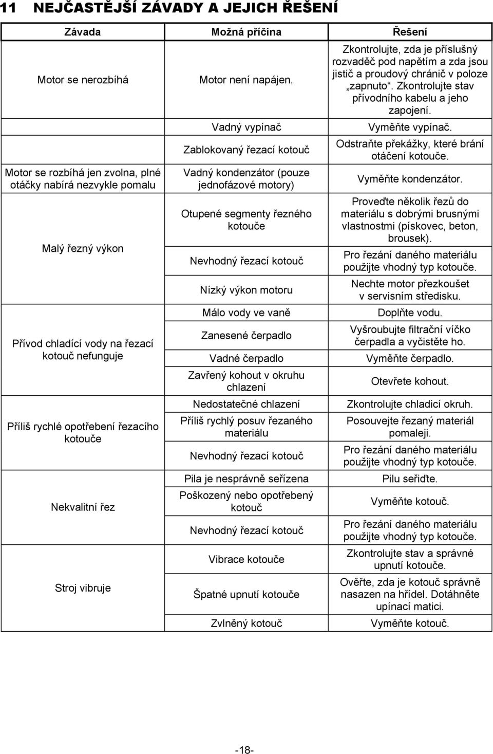 Vadný vypínač Zablokovaný řezací kotouč Vadný kondenzátor (pouze jednofázové motory) Otupené segmenty řezného kotouče Nevhodný řezací kotouč Nízký výkon motoru Málo vody ve vaně Zanesené čerpadlo