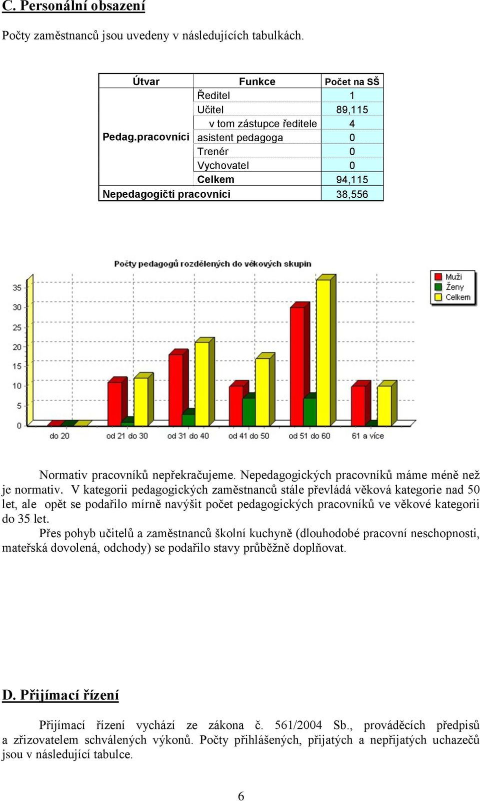 V kategorii pedagogických zaměstnanců stále převládá věková kategorie nad 50 let, ale opět se podařilo mírně navýšit počet pedagogických pracovníků ve věkové kategorii do 35 let.