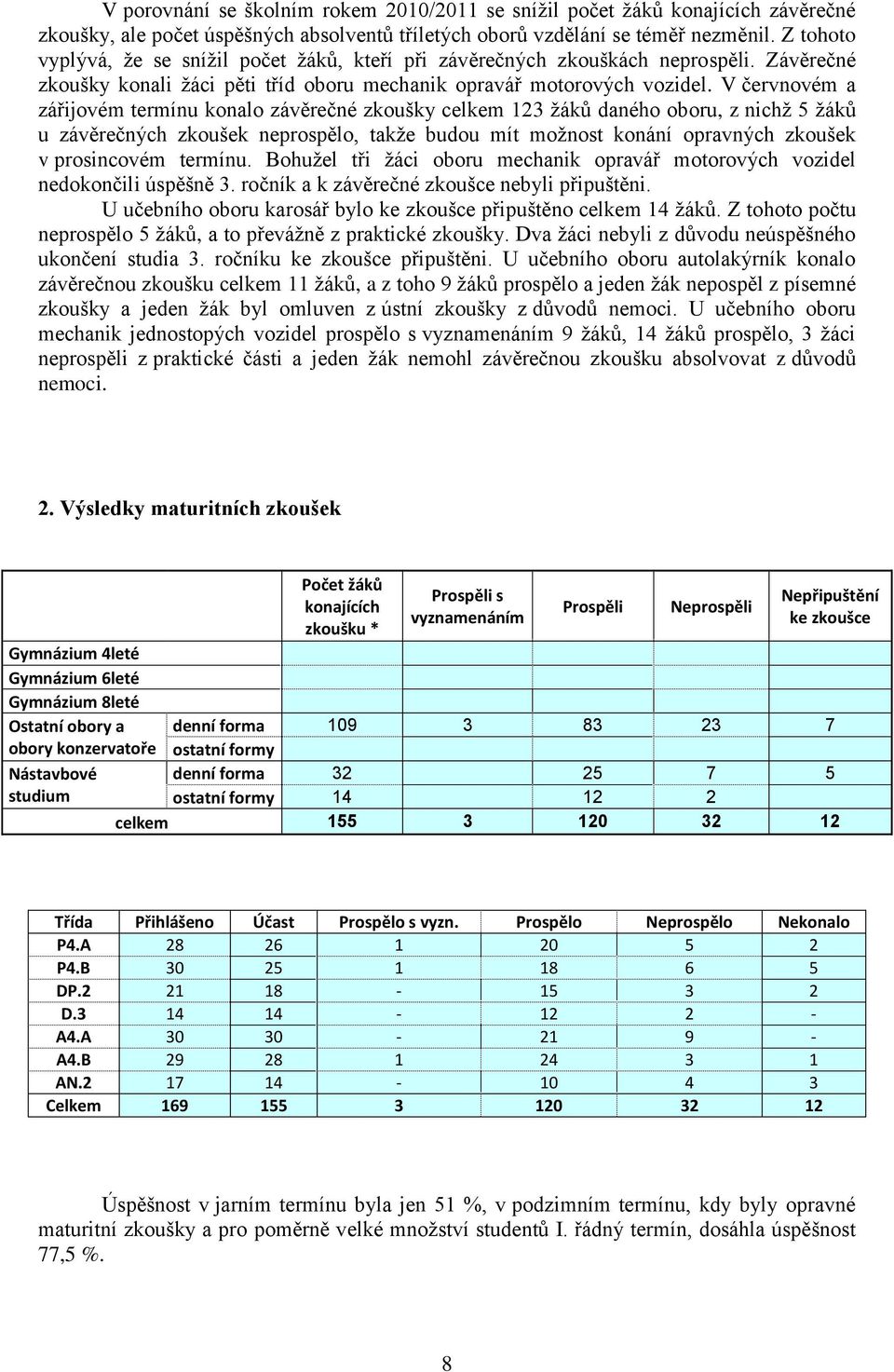 V červnovém a zářijovém termínu konalo závěrečné zkoušky celkem 123 ţáků daného oboru, z nichţ 5 ţáků u závěrečných zkoušek neprospělo, takţe budou mít moţnost konání opravných zkoušek v prosincovém