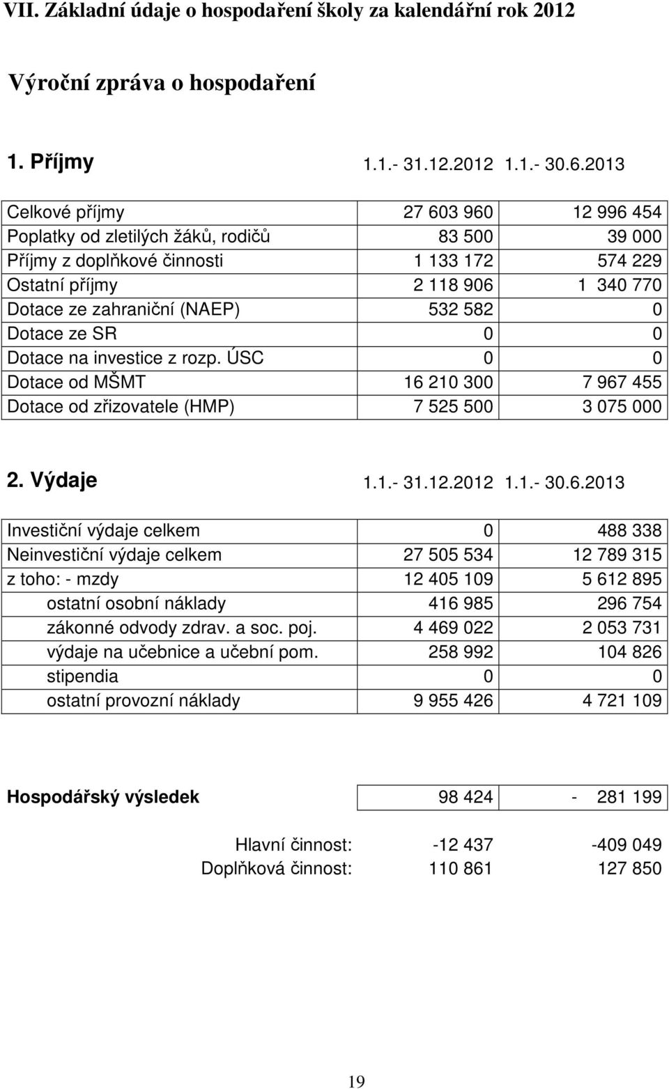 532 582 0 Dotace ze SR 0 0 Dotace na investice z rozp. ÚSC 0 0 Dotace od MŠMT 16 