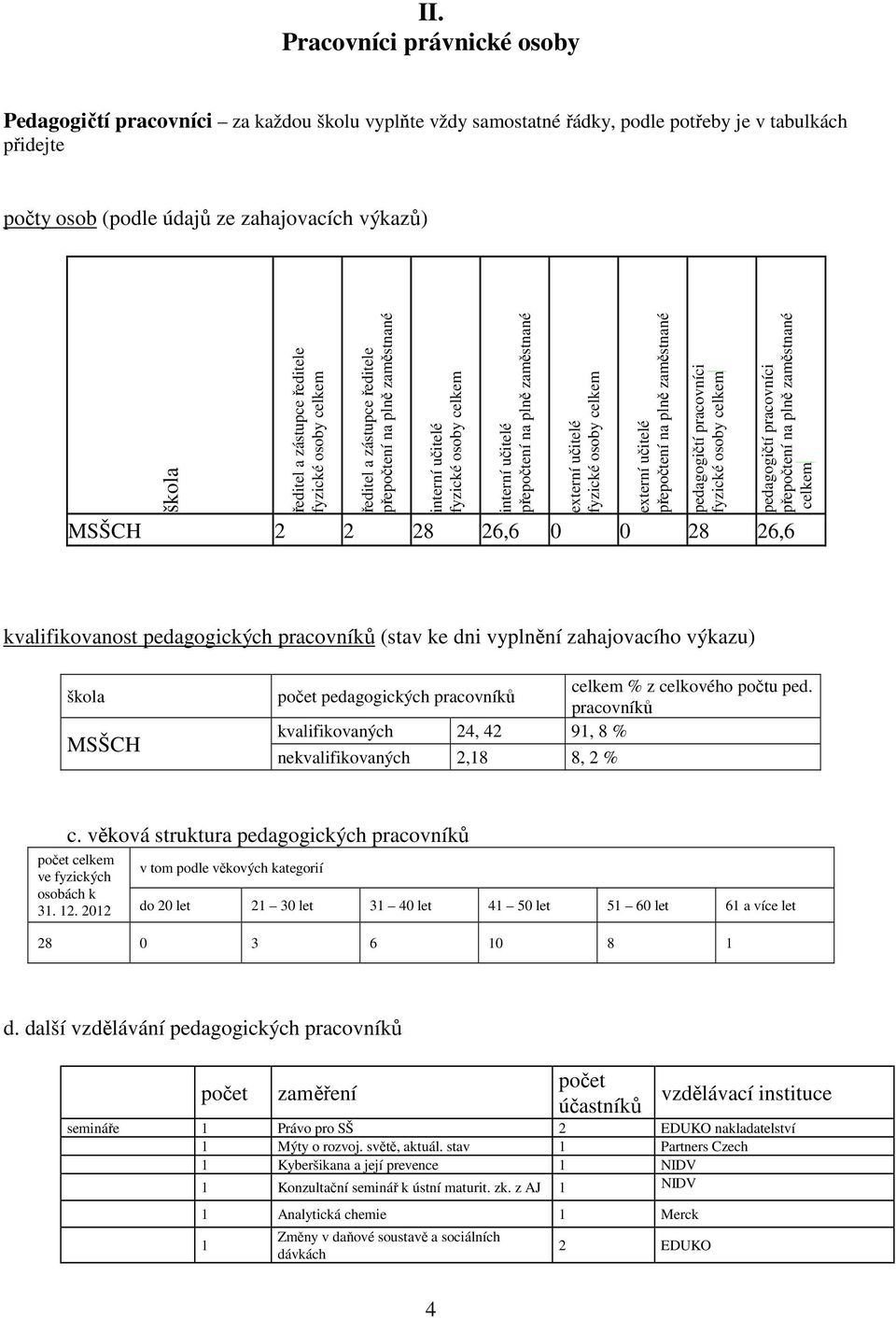 učitelé fyzické osoby celkem externí učitelé přepočtení na plně zaměstnané pedagogičtí pracovníci fyzické osoby celkem pedagogičtí pracovníci přepočtení na plně zaměstnané celkem MSŠCH 2 2 28 26,6 0