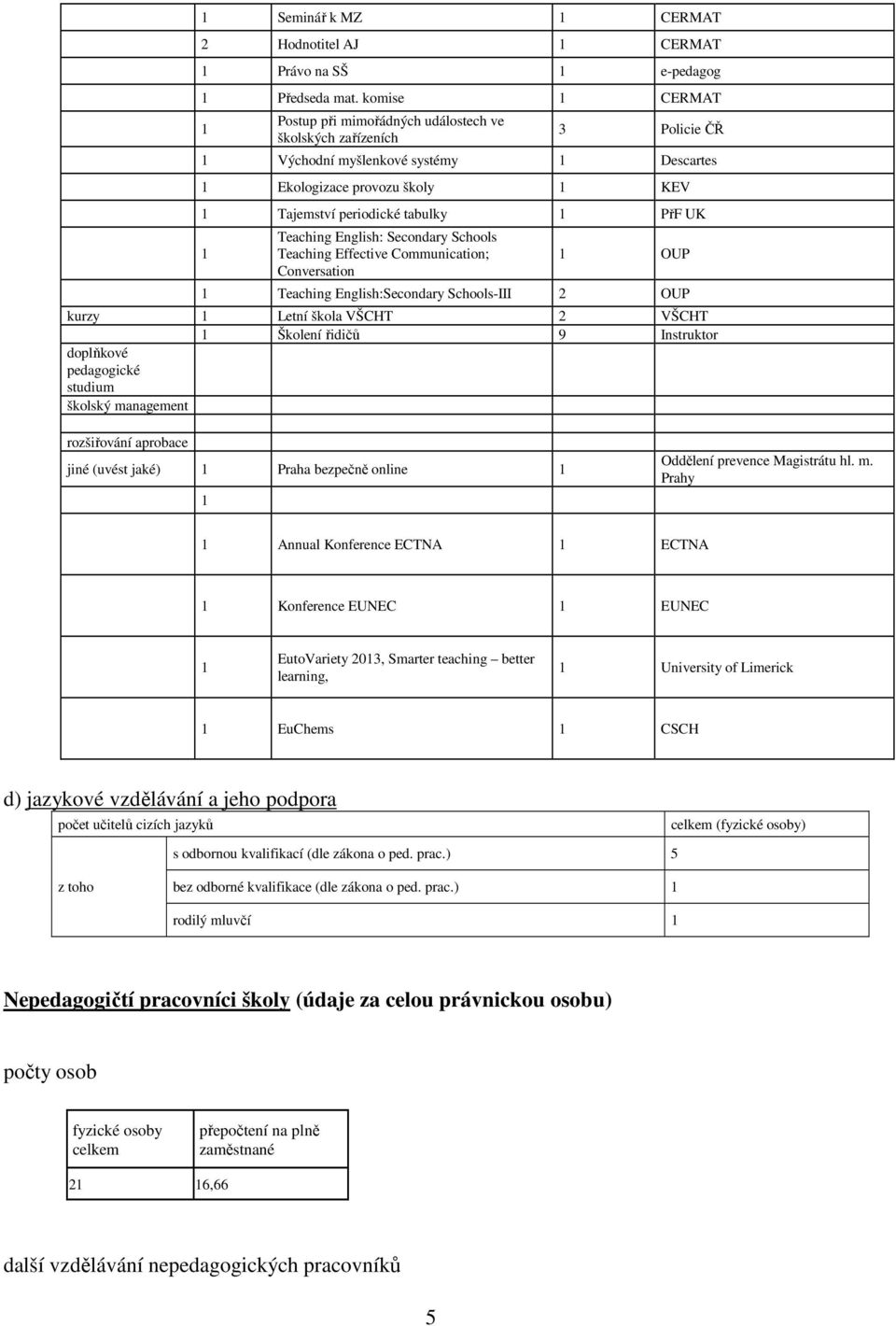 PřF UK 1 Teaching English: Secondary Schools Teaching Effective Communication; Conversation 1 OUP 1 Teaching English:Secondary Schools-III 2 OUP kurzy 1 Letní škola VŠCHT 2 VŠCHT 1 Školení řidičů 9