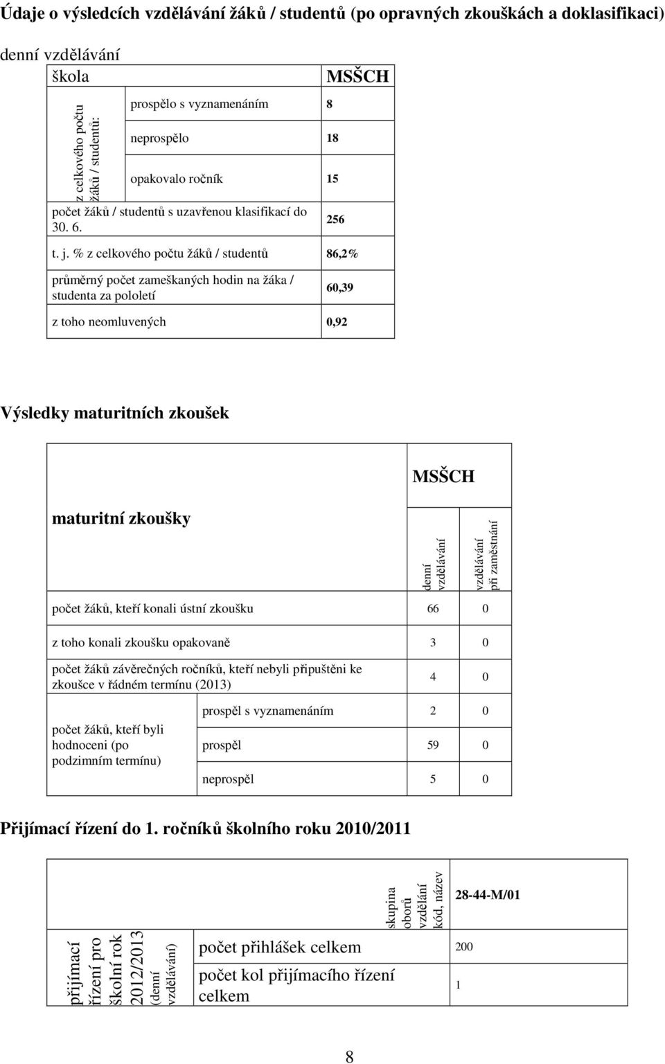 % z celkového počtu žáků / studentů 86,2% průměrný počet zameškaných hodin na žáka / studenta za pololetí 60,39 z toho neomluvených 0,92 Výsledky maturitních zkoušek MSŠCH maturitní zkoušky denní