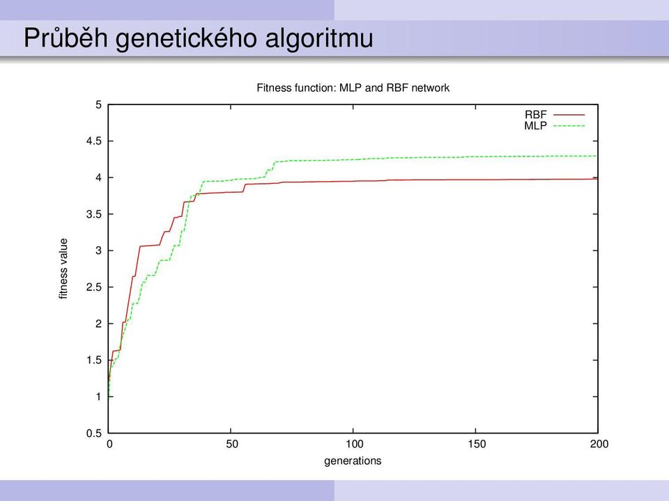 network RBF MLP 4 3.